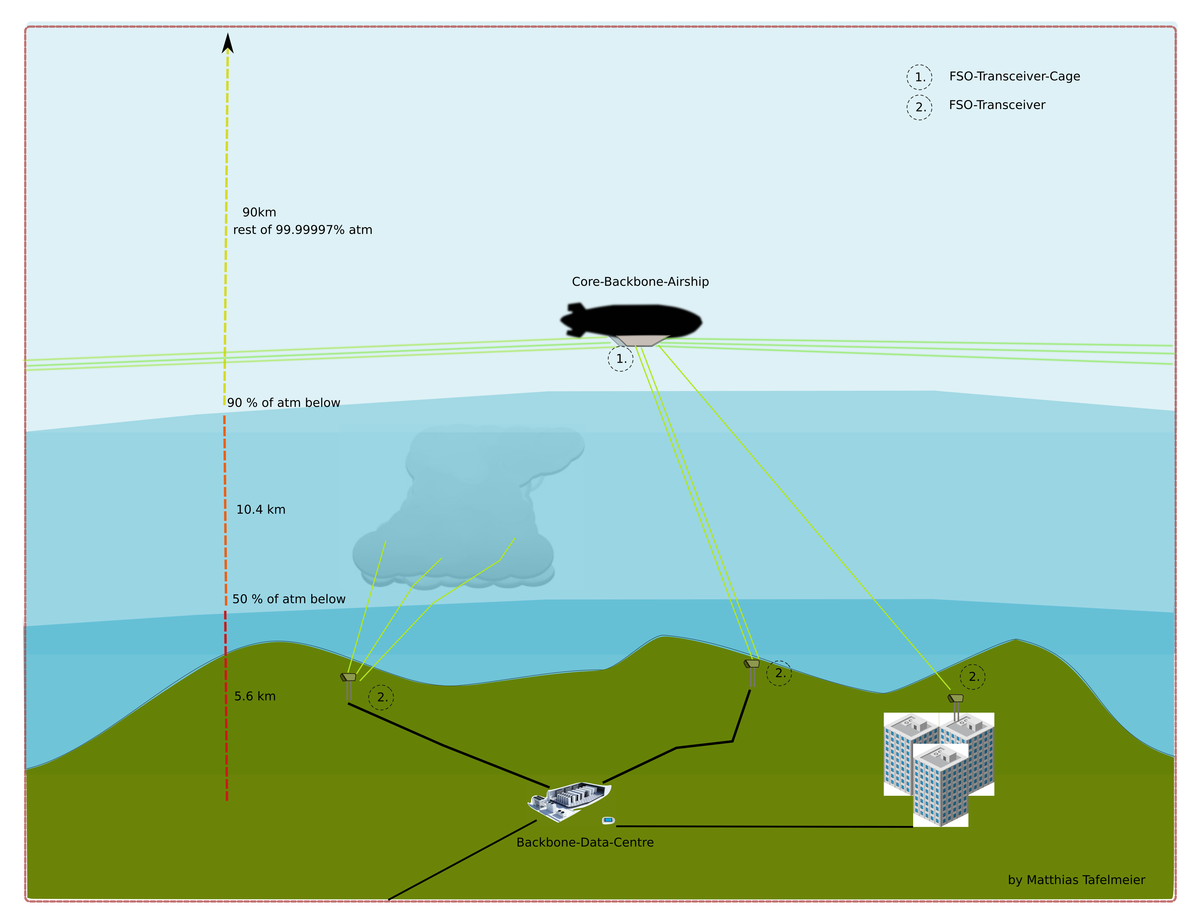 FSO Airborne Backbone Principle in Atmospheric Layering